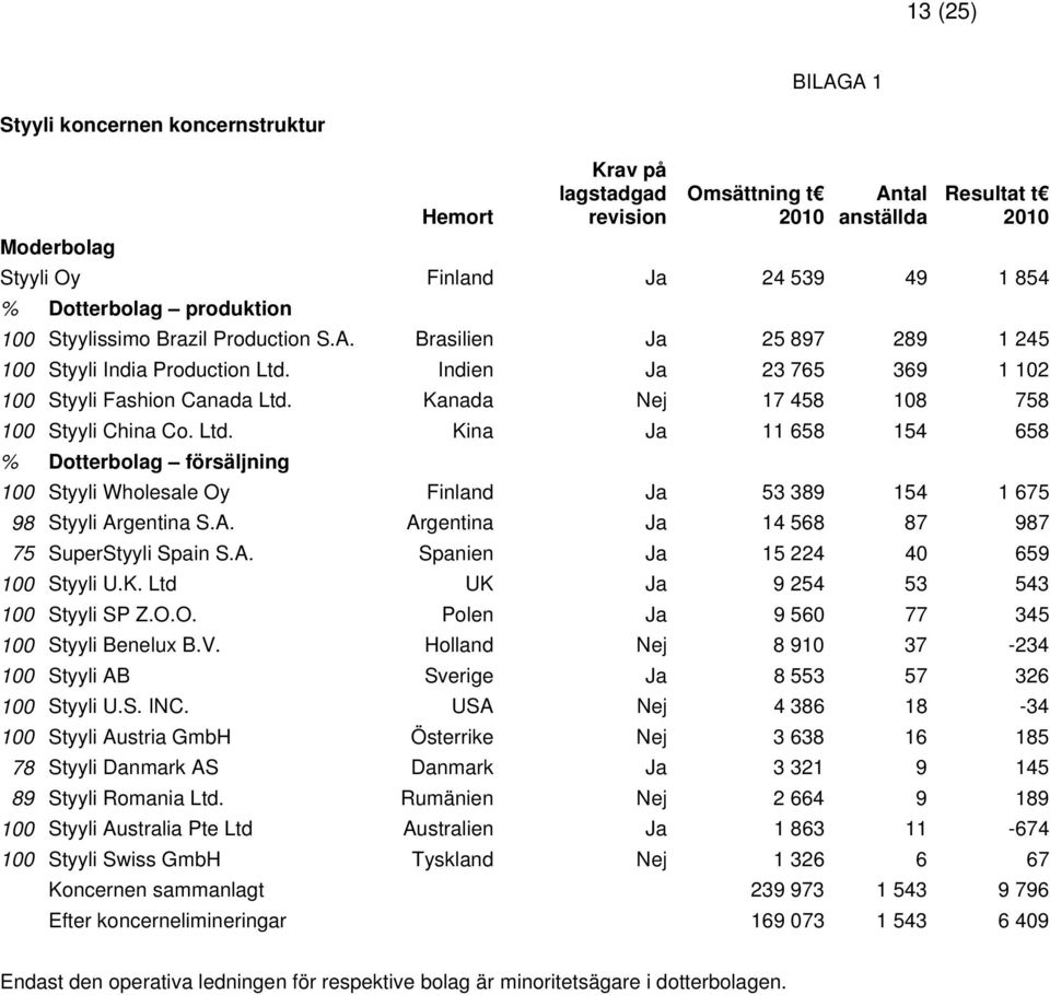 Kanada Nej 17 458 108 758 100 Styyli China Co. Ltd. Kina Ja 11 658 154 658 % Dotterbolag försäljning 100 Styyli Wholesale Oy Finland Ja 53 389 154 1 675 98 Styyli Ar