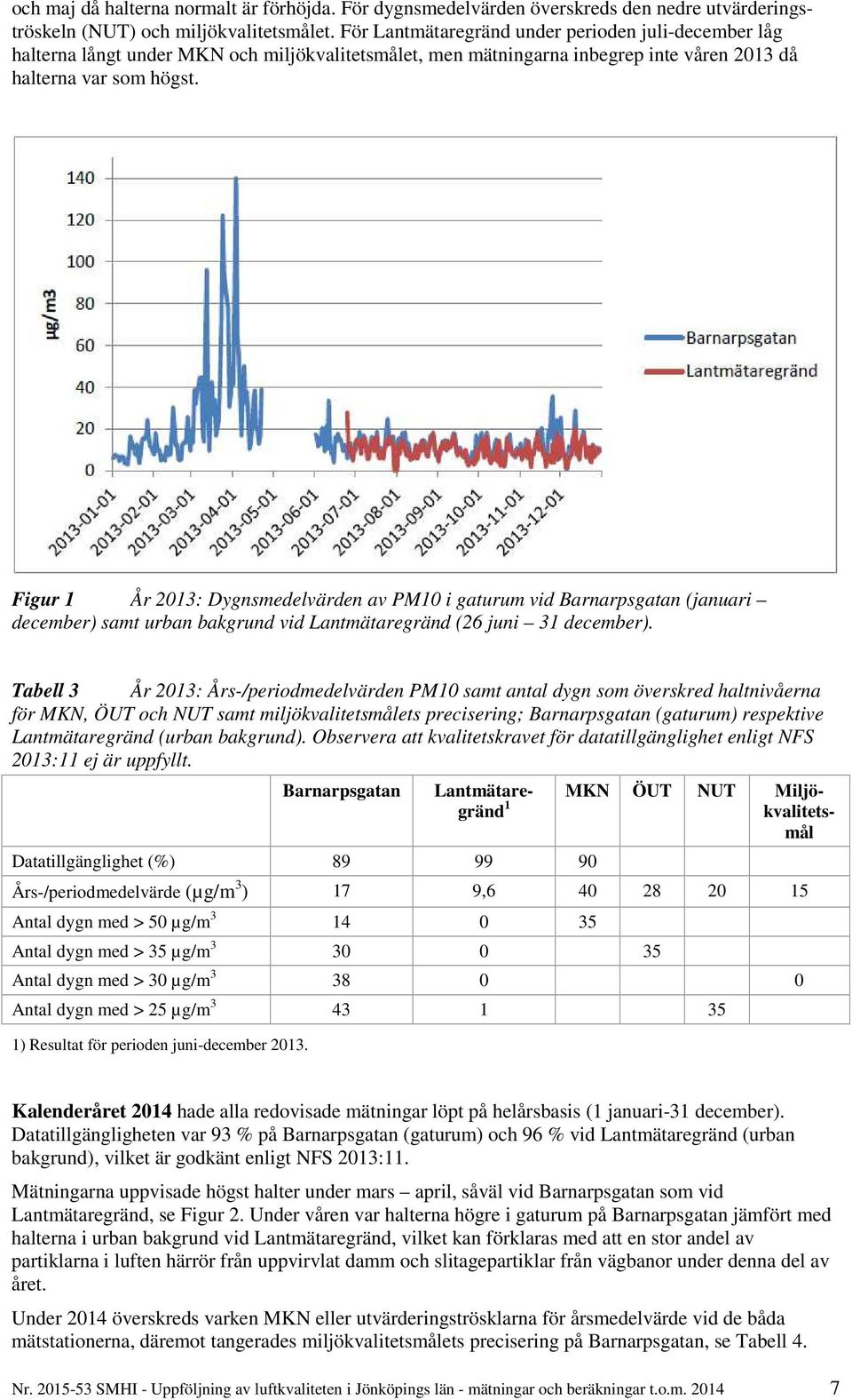 Figur 1 År 2013: Dygnsmedelvärden av PM10 i gaturum vid Barnarpsgatan (januari december) samt urban bakgrund vid Lantmätaregränd (26 juni 31 december).