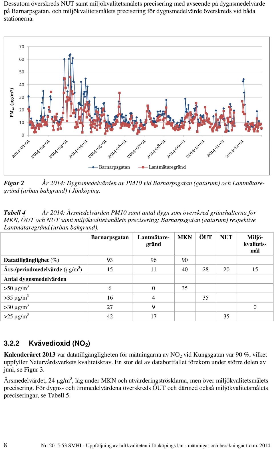 Tabell 4 År 2014: Årsmedelvärden PM10 samt antal dygn som överskred gränshalterna för MKN, ÖUT och NUT samt miljökvalitetsmålets precisering; Barnarpsgatan (gaturum) respektive Lantmätaregränd (urban