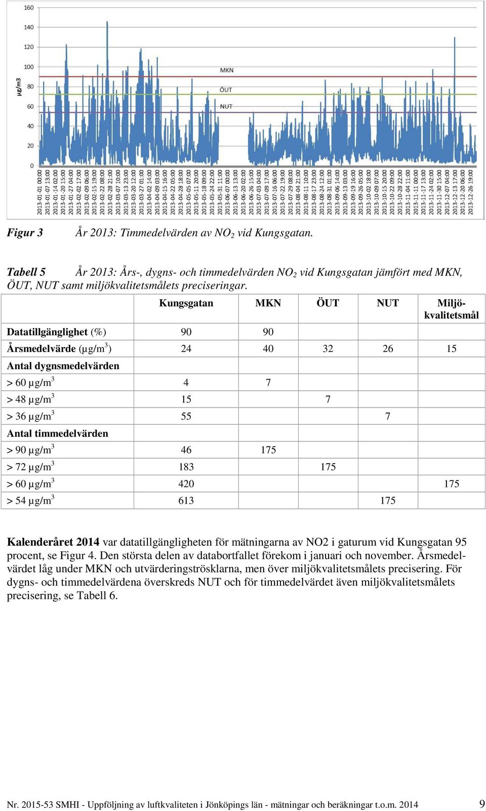 timmedelvärden > 90 µg/m 3 46 175 > 72 µg/m 3 183 175 > 60 µg/m 3 420 175 > 54 µg/m 3 613 175 Kalenderåret 2014 var datatillgängligheten för mätningarna av NO2 i gaturum vid Kungsgatan 95 procent, se