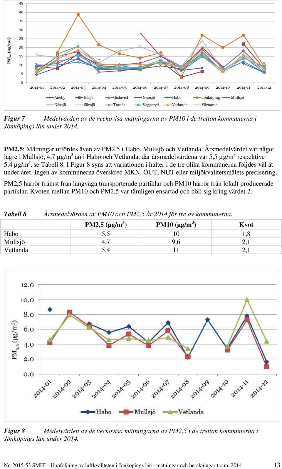 I Figur 8 syns att variationen i halter i de tre olika kommunerna följdes väl åt under året. Ingen av kommunerna överskred MKN, ÖUT, NUT eller miljökvalitetsmålets precisering.