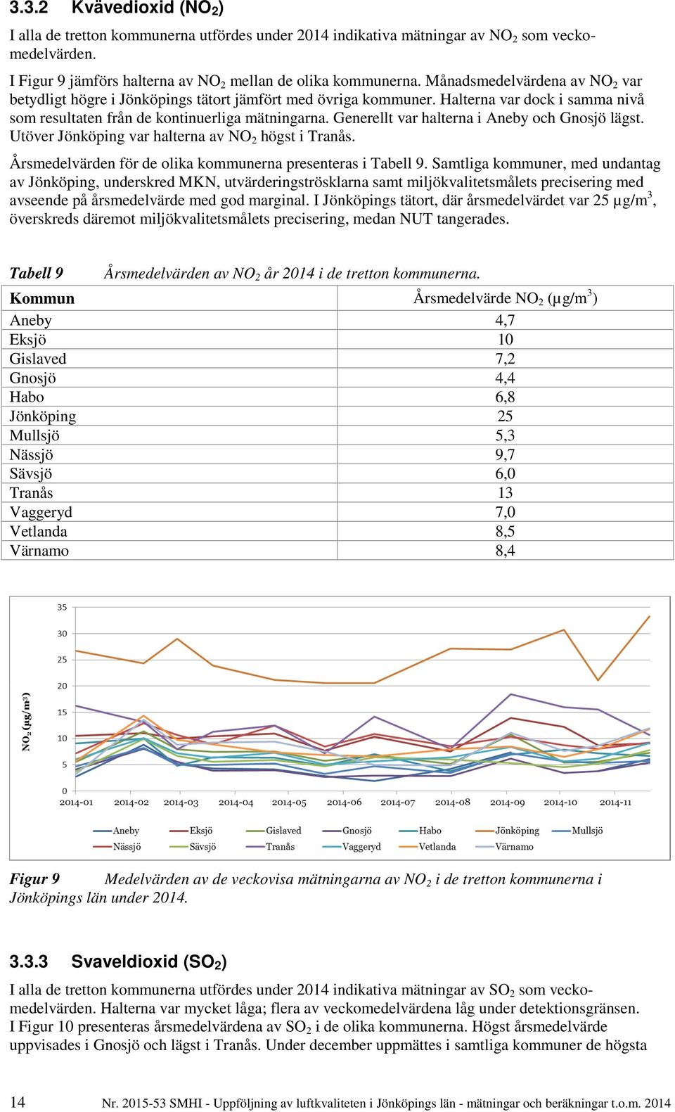 Generellt var halterna i Aneby och Gnosjö lägst. Utöver Jönköping var halterna av NO 2 högst i Tranås. Årsmedelvärden för de olika kommunerna presenteras i Tabell 9.