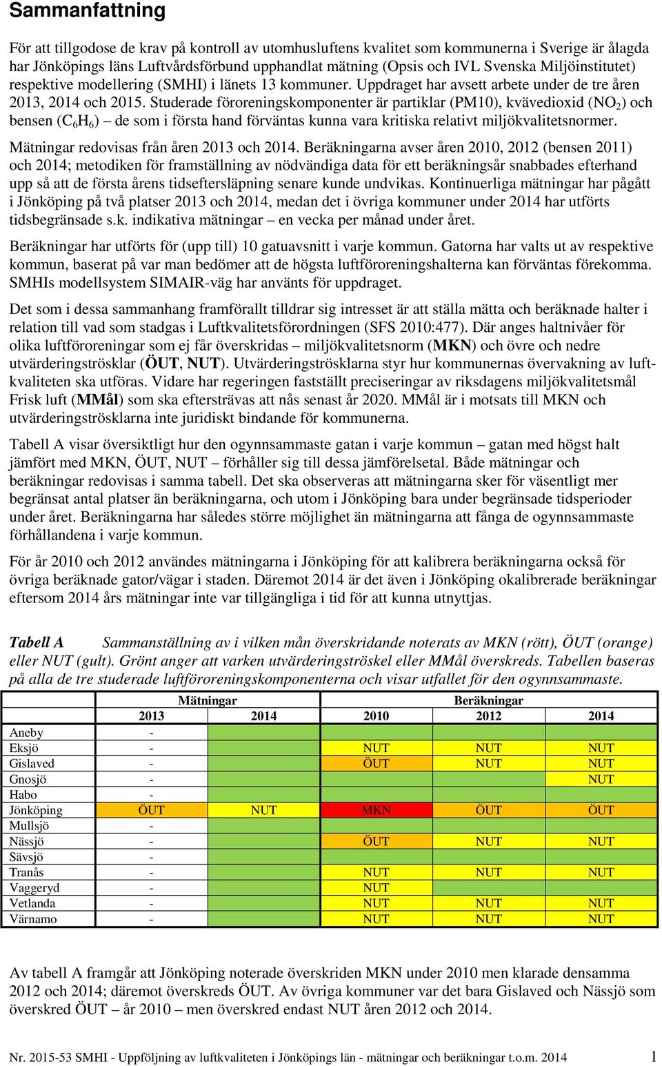 Studerade föroreningskomponenter är partiklar (PM10), kvävedioxid (NO 2 ) och bensen (C 6 H 6 ) de som i första hand förväntas kunna vara kritiska relativt miljökvalitetsnormer.