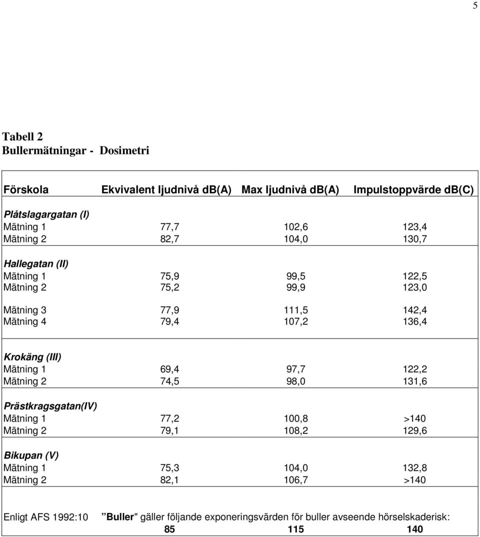 Krokäng (III) Mätning 1 69,4 97,7 122,2 Mätning 2 74,5 98,0 131,6 Prästkragsgatan(IV) Mätning 1 77,2 100,8 >140 Mätning 2 79,1 108,2 129,6 Bikupan (V)