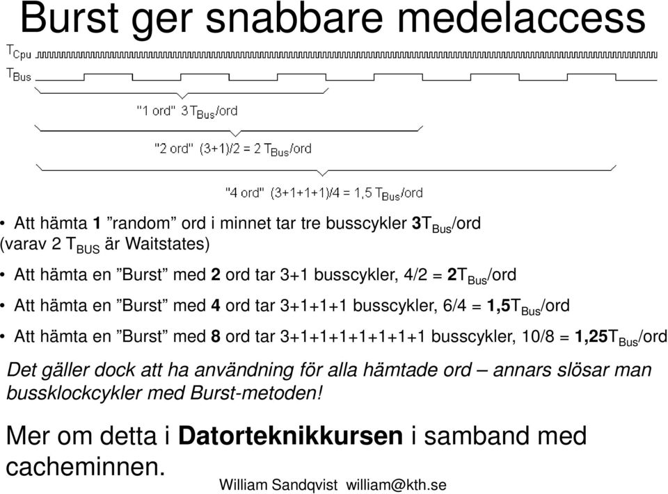 Bus /ord Att hämta en Burst med 8 ord tar 3+1+1+1+1+1+1+1 busscykler, 10/8 = 1,25T Bus /ord Det gäller dock att ha användning