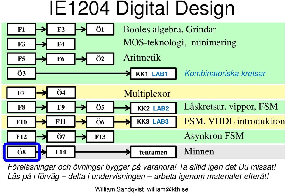 LAB3 FSM, VHDL introduktion F12 Ö7 F13 Asynkron FSM Ö8 F14 tentamen Minnen Föreläsningar och övningar bygger