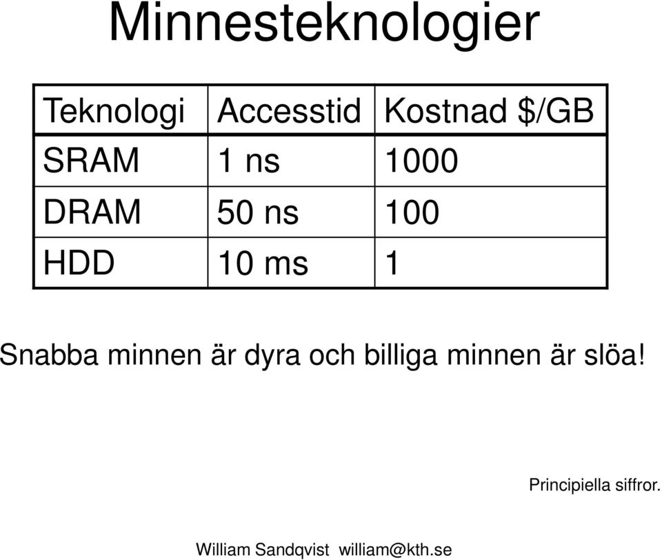 100 HDD 10 ms 1 Snabba minnen är dyra