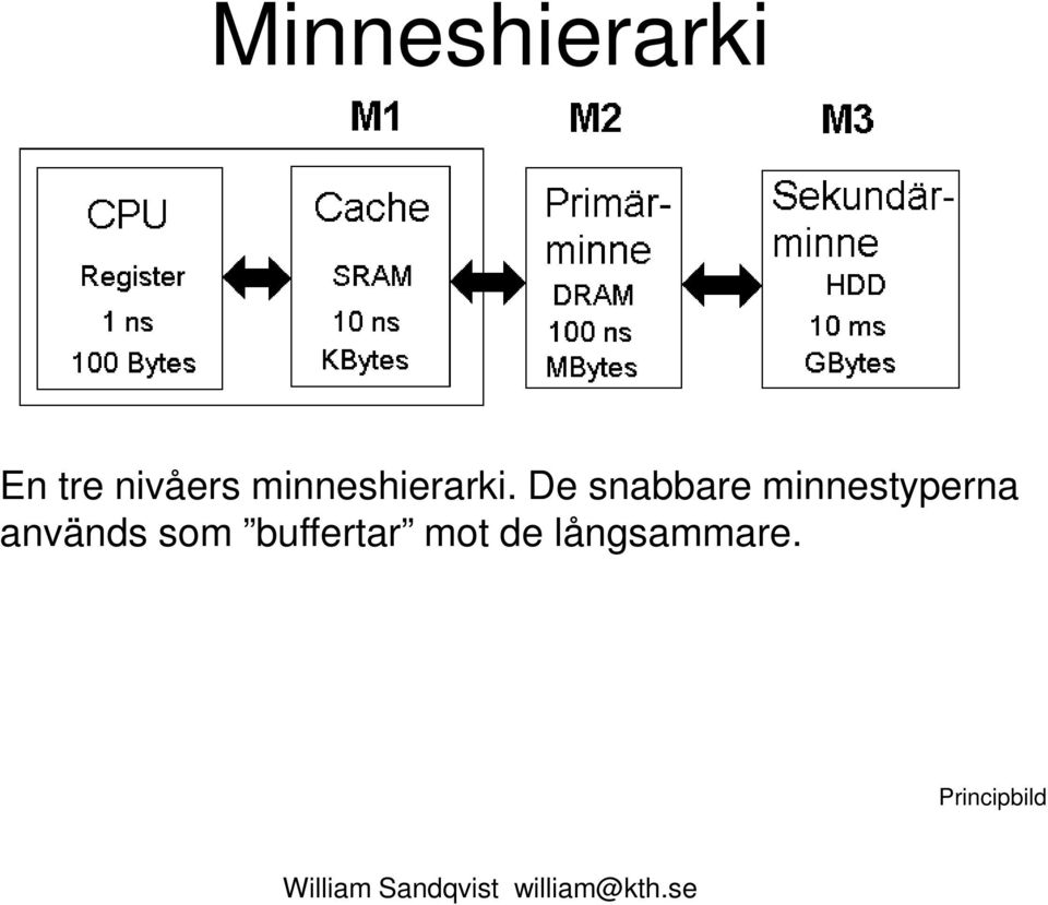 De snabbare minnestyperna