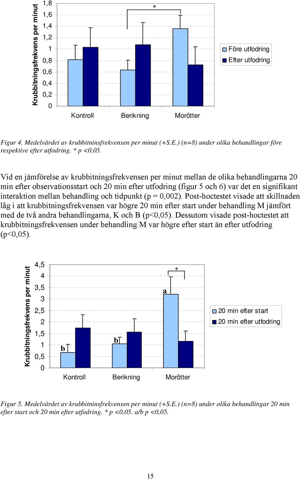 Vid en jämförelse av krubbitningsfrekvensen per minut mellan de olika behandlingarna 20 min efter observationsstart och 20 min efter utfodring (figur 5 och 6) var det en signifikant interaktion