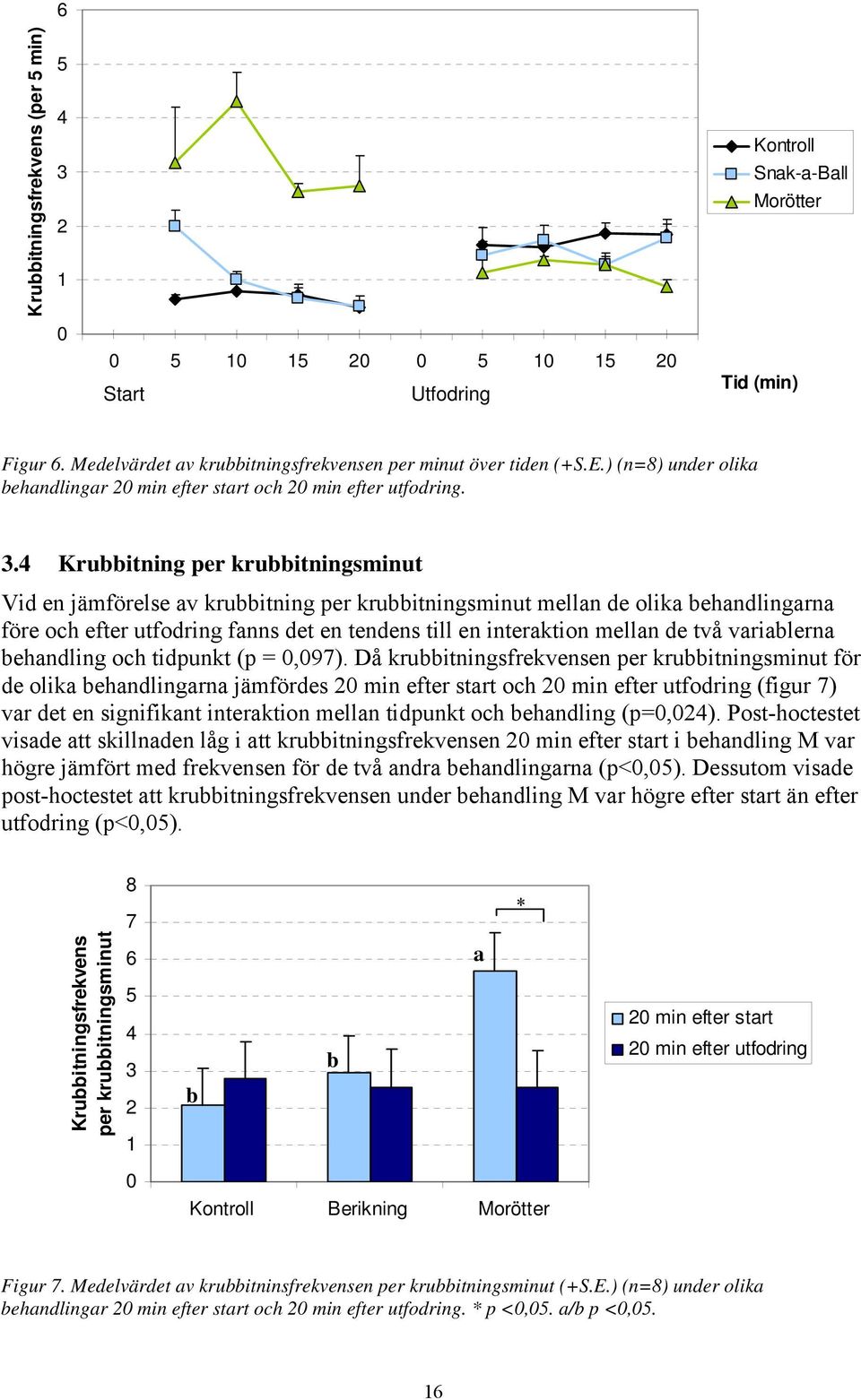 4 Krubbitning per krubbitningsminut Vid en jämförelse av krubbitning per krubbitningsminut mellan de olika behandlingarna före och efter utfodring fanns det en tendens till en interaktion mellan de