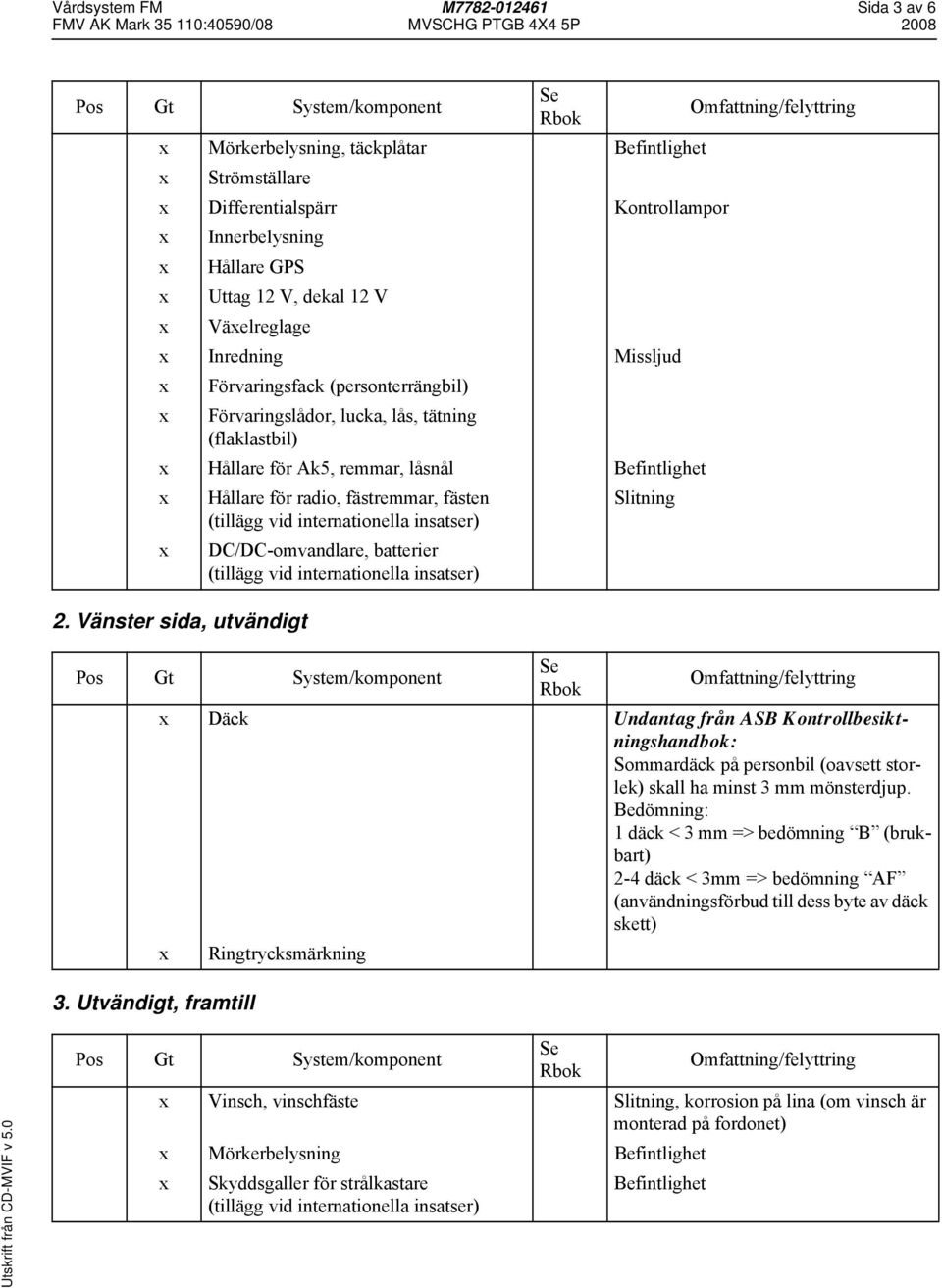 Missljud x Förvaringsfack (personterrängbil) x Förvaringslådor, lucka, lås, tätning (flaklastbil) x Hållare för Ak5, remmar, låsnål Befintlighet x Hållare för radio, fästremmar, fästen Slitning x