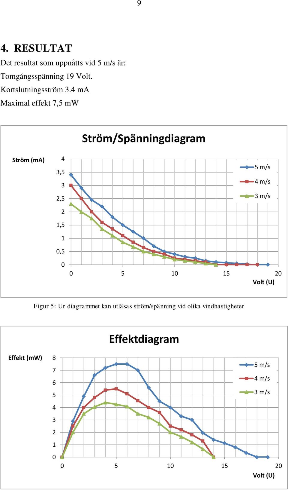 4 ma Maximal effekt 7,5 mw Ström/Spänningdiagram Ström (ma) 4 3,5 3 2,5 2 1,5 1 0,5 0 5 m/s 4