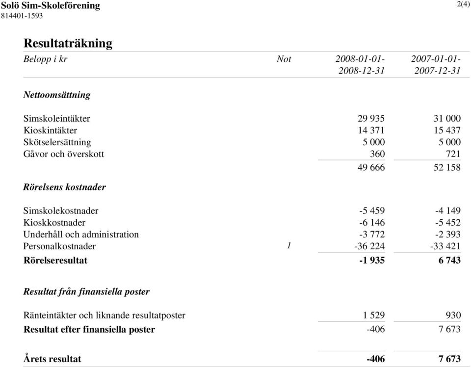 459-4 149 Kioskkostnader -6 146-5 452 Underhåll och administration -3 772-2 393 Personalkostnader 1-36 224-33 421 Rörelseresultat -1 935 6 743