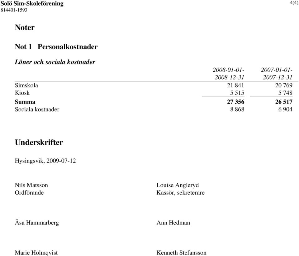 356 26 517 Sociala kostnader 8 868 6 904 Underskrifter Hysingsvik, 2009-07-12 Nils Matsson