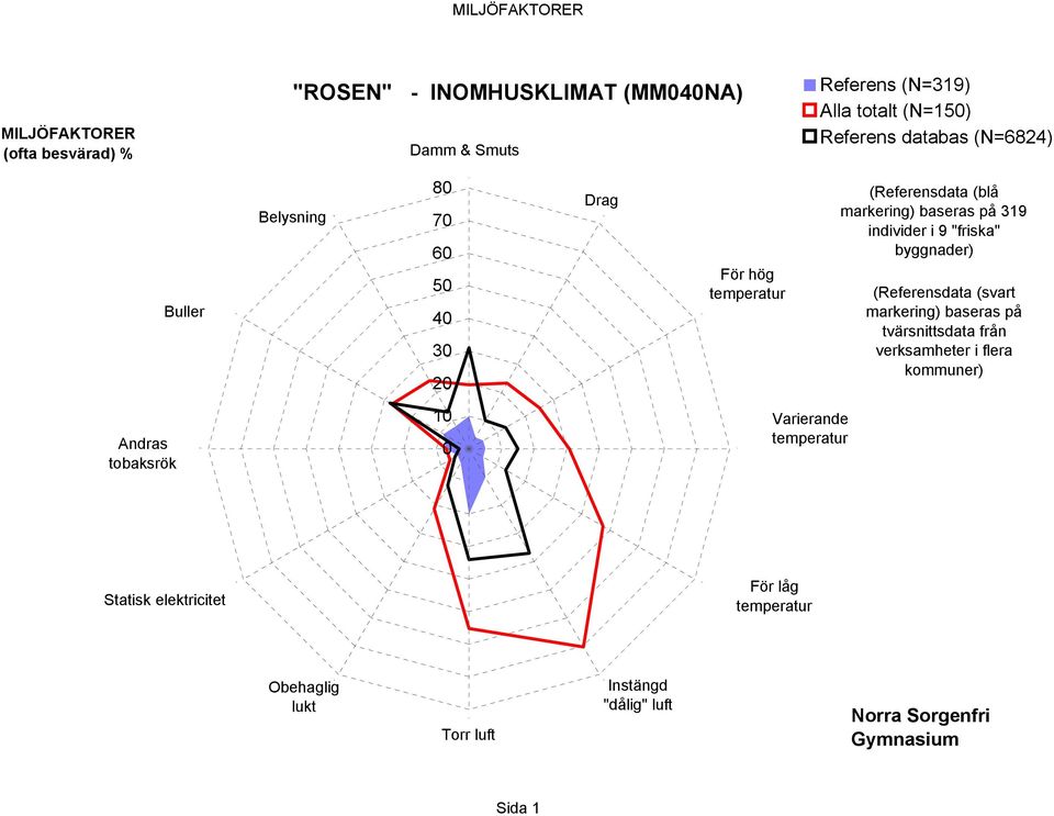 på 319 individer i 9 "friska" byggnader) (Referensdata (svart markering) baseras på tvärsnittsdata från verksamheter i flera