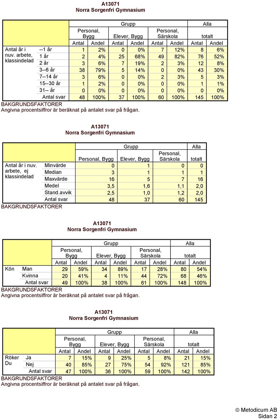 0 0% 43 30% 3 6% 0 0% 2 3% 5 3% 1 2% 0 0% 0 0% 1 1% 0 0% 0 0% 0 0% 0 0% 48 0% 37 0% 60 0% 145 0%  arbete, ej klassindelad Minvärde Median Maxvärde Medel Stand.