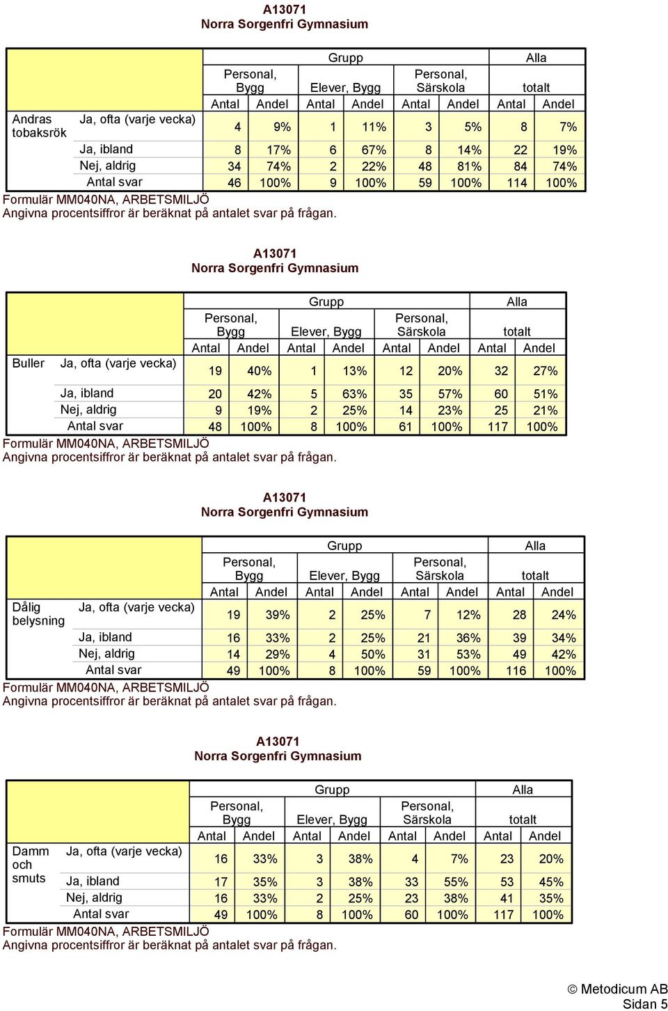 belysning 19 39% 2 25% 7 12% 28 24% 16 33% 2 25% 21 36% 39 34% 14 29% 4 50% 31 53% 49 42% 49 0% 8 0% 59 0% 116 0%