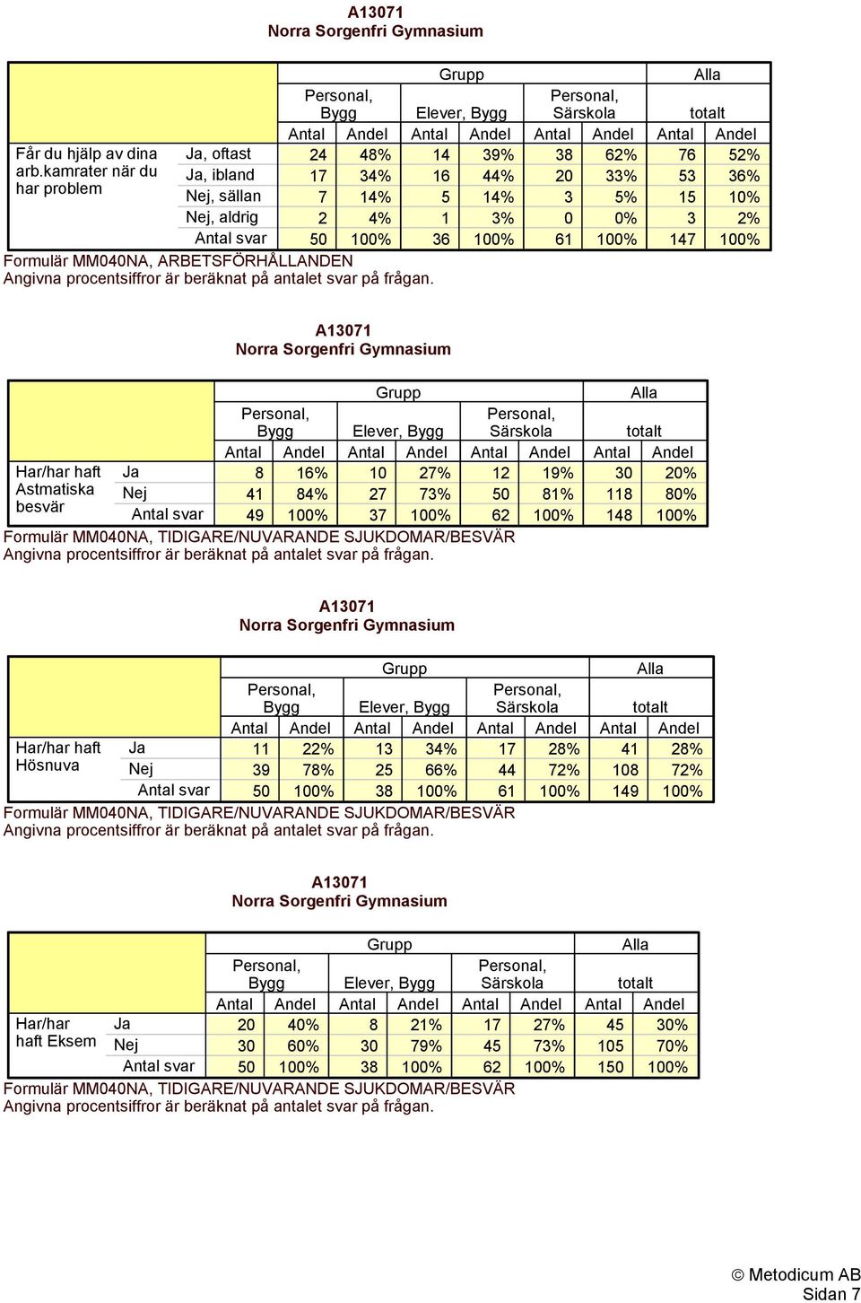 2% 50 0% 36 0% 61 0% 147 0% Har/har haft Astmatiska besvär Ja Nej 8 16% 27% 12 19% 30 20% 41 84% 27 73% 50 81% 118 80% 49 0% 37 0% 62 0% 148 0% Formulär MM040NA, TIDIGARE/NUVARANDE