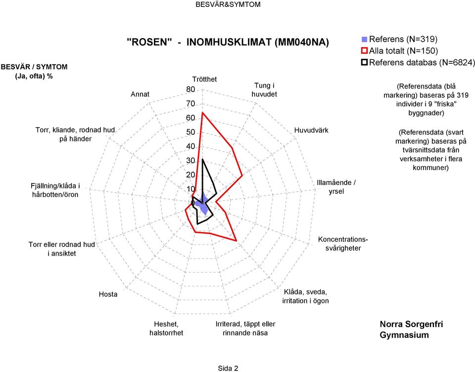 markering) baseras på 319 individer i 9 "friska" byggnader) (Referensdata (svart markering) baseras på tvärsnittsdata från verksamheter i flera kommuner) Torr eller