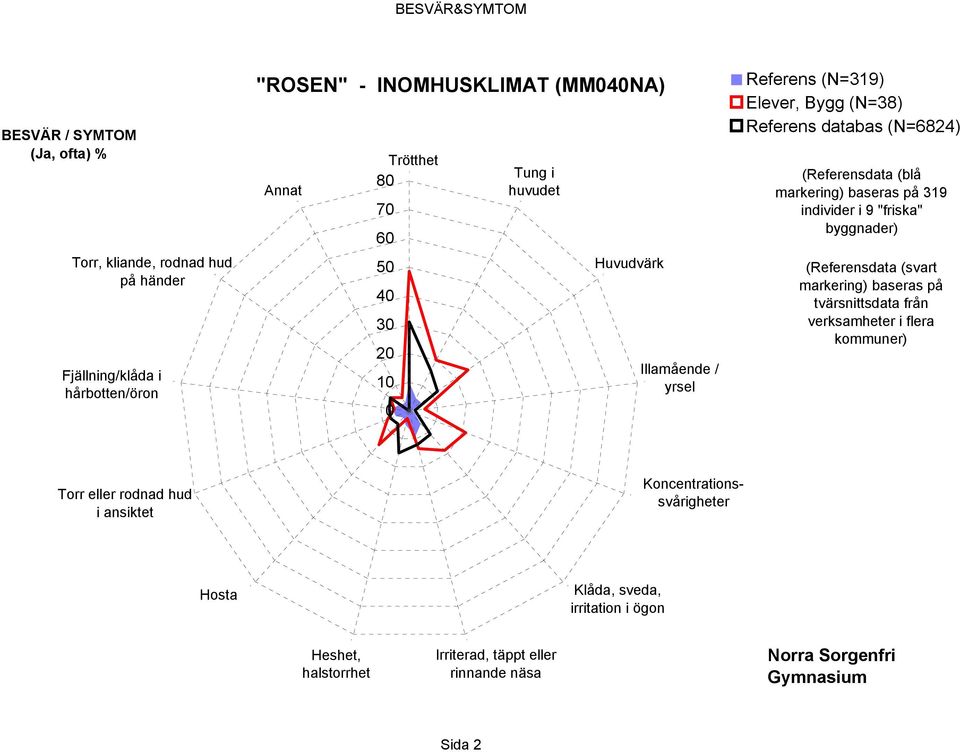 markering) baseras på 319 individer i 9 "friska" byggnader) (Referensdata (svart markering) baseras på tvärsnittsdata från verksamheter i flera kommuner) Torr eller