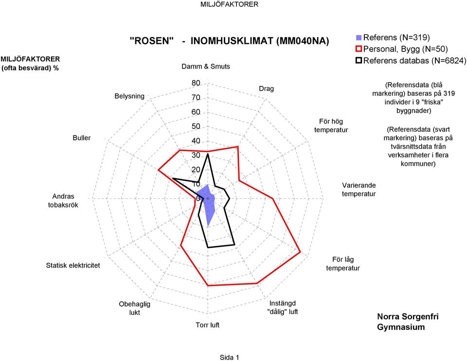 319 individer i 9 "friska" byggnader) (Referensdata (svart markering) baseras på tvärsnittsdata från verksamheter i flera kommuner)