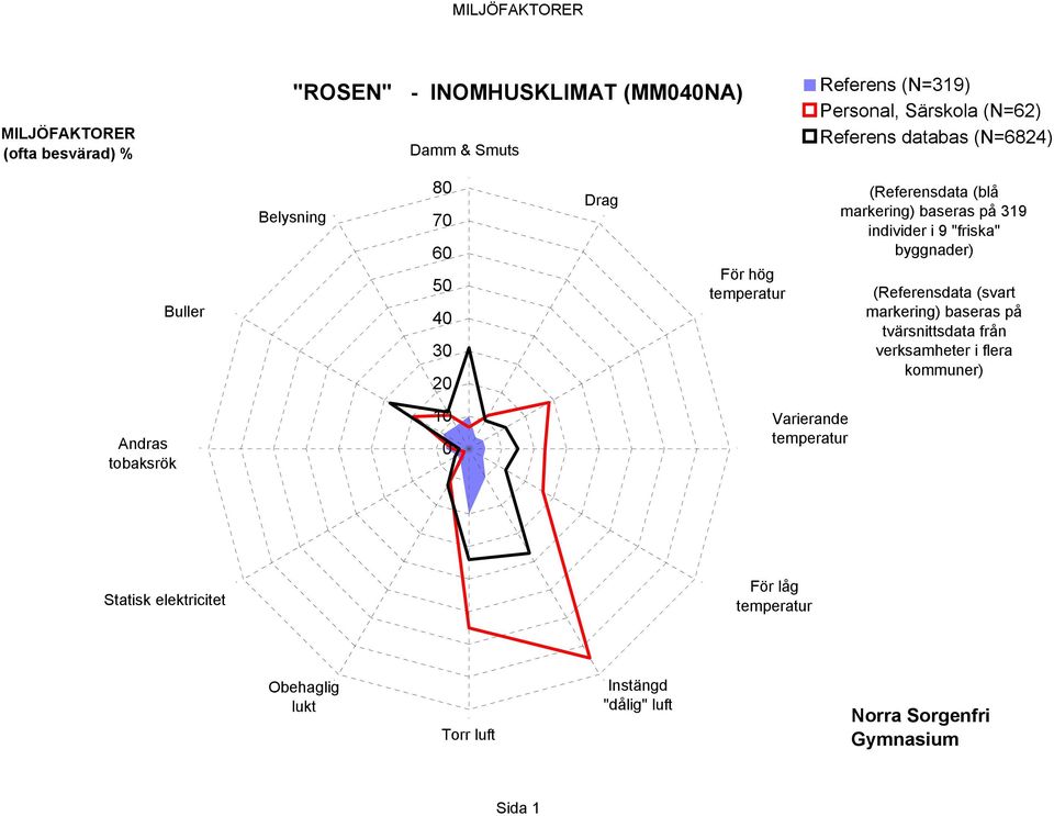 319 individer i 9 "friska" byggnader) (Referensdata (svart markering) baseras på tvärsnittsdata från verksamheter i flera kommuner)