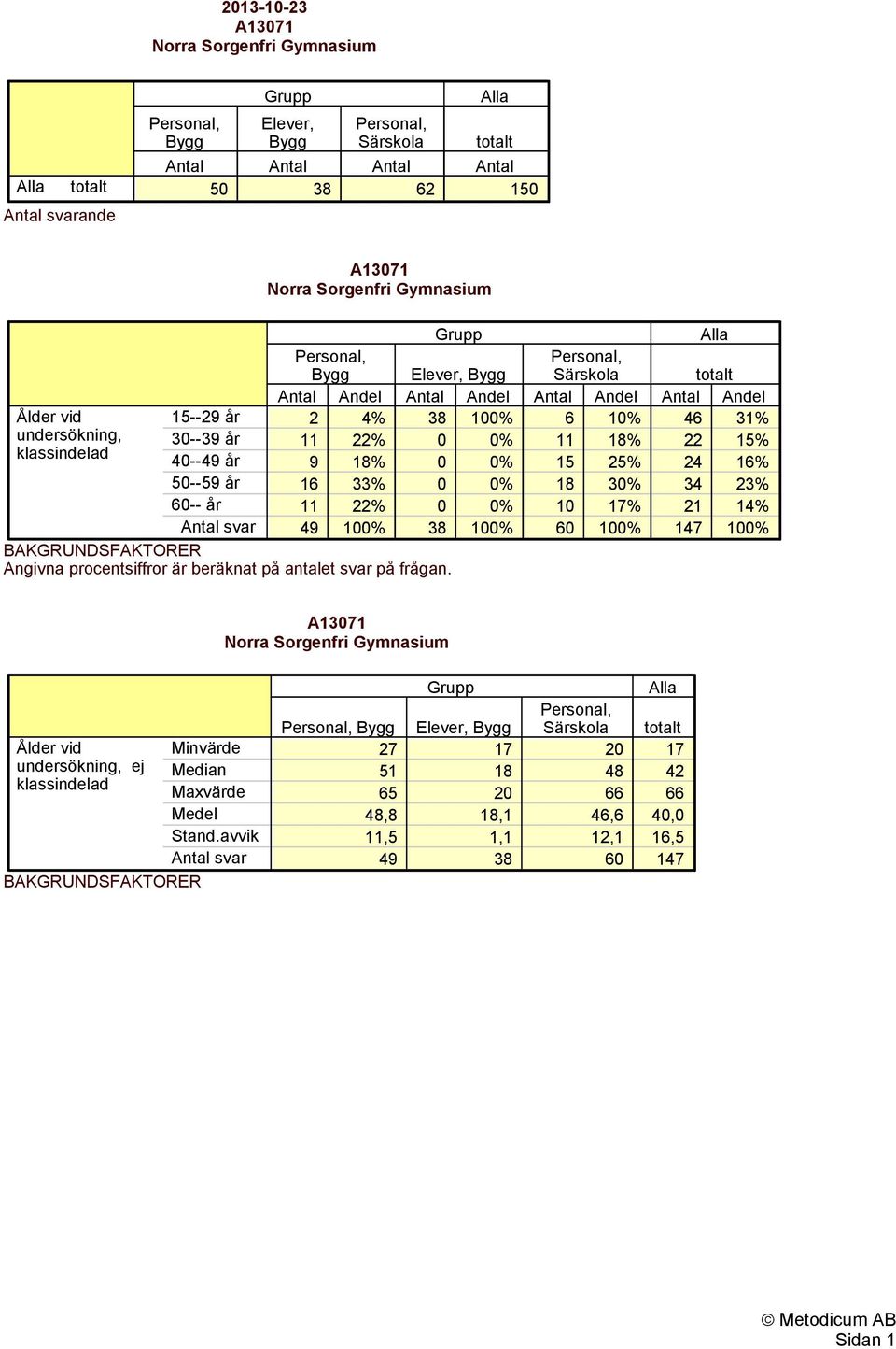 30% 34 23% 11 22% 0 0% 17% 21 14% 49 0% 38 0% 60 0% 147 0% Ålder vid undersökning, ej klassindelad BAKGRUNDSFAKTORER Minvärde