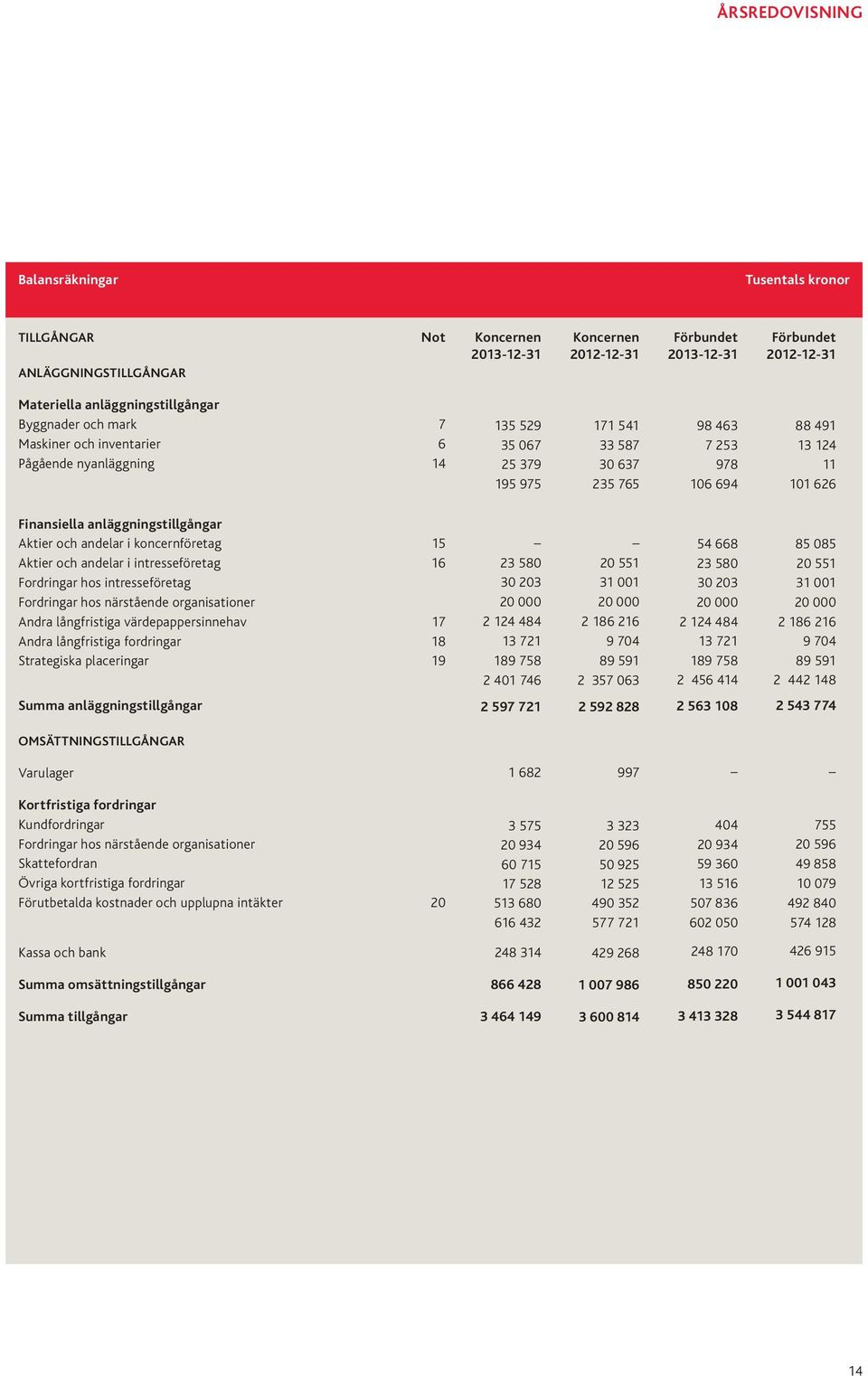 828 2 563 108 2 543 774 OMSÄTTNINGSTILLGÅNGAR Varulager Kortfristiga fordringar Kundfordringar Fordringar hos närstående organisationer Övriga kortfristiga fordringar