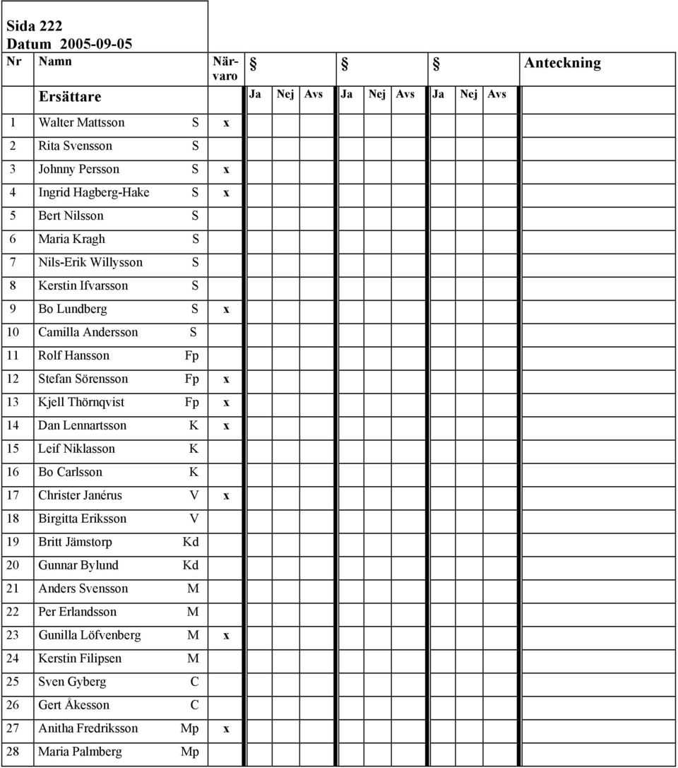 Sörensson Fp x 13 Kjell Thörnqvist Fp x 14 Dan Lennartsson K x 15 Leif Niklasson K 16 Bo Carlsson K 17 Christer Janérus V x 18 Birgitta Eriksson V 19 Britt Jämstorp Kd 20