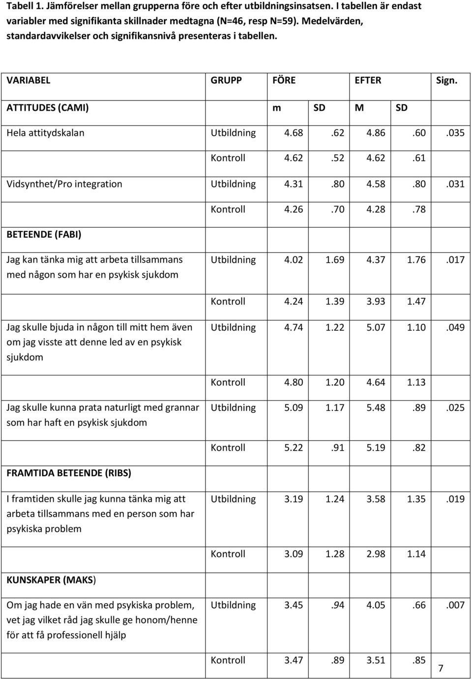 62.61 Vidsynthet/Pro integration Utbildning 4.31.80 4.58.80.031 Kontroll 4.26.70 4.28.78 BETEENDE (FABI) Jag kan tänka mig att arbeta tillsammans med någon som har en psykisk sjukdom Utbildning 4.