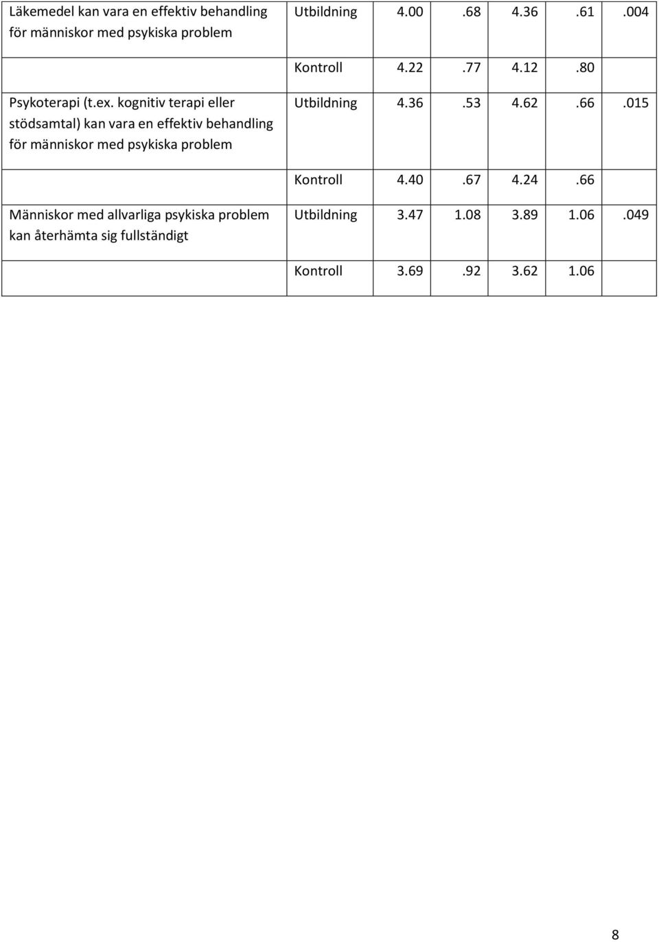 kognitiv terapi eller stödsamtal) kan vara en effektiv behandling för människor med psykiska problem Utbildning