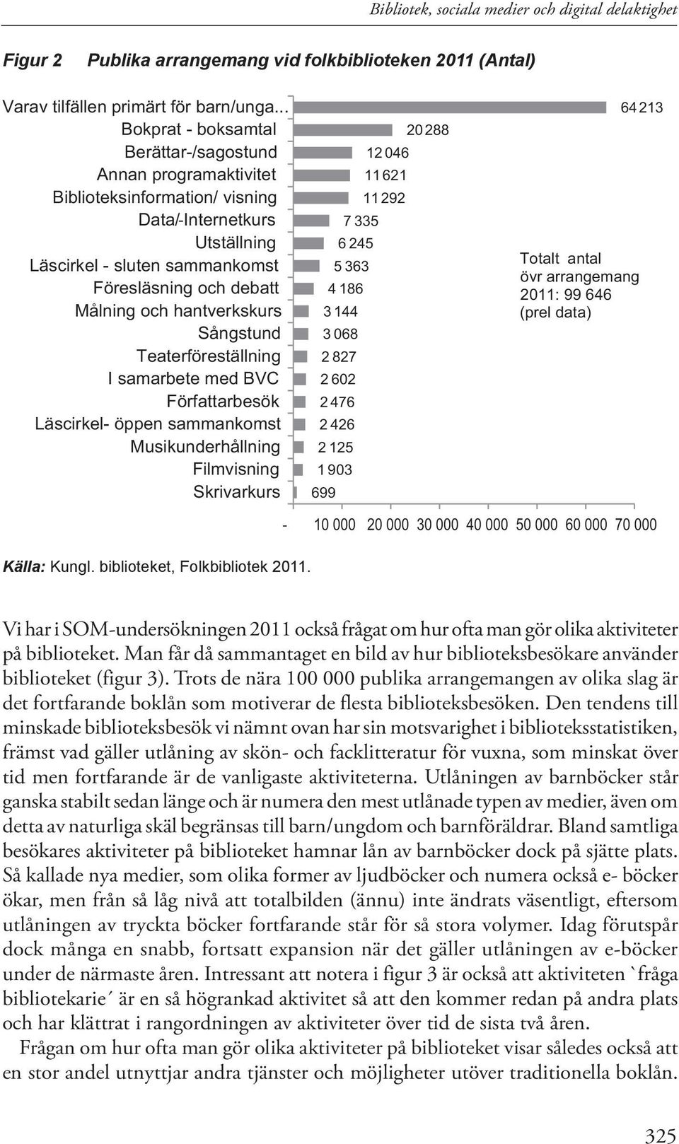 hantverkskurs Sångstund Teaterföreställning I samarbete med BVC Författarbesök Läscirkel- öppen sammankomst Musikunderhållning Filmvisning Skrivarkurs 20 288 12 046 11 621 11 292 7 335 6 245 5 363 4