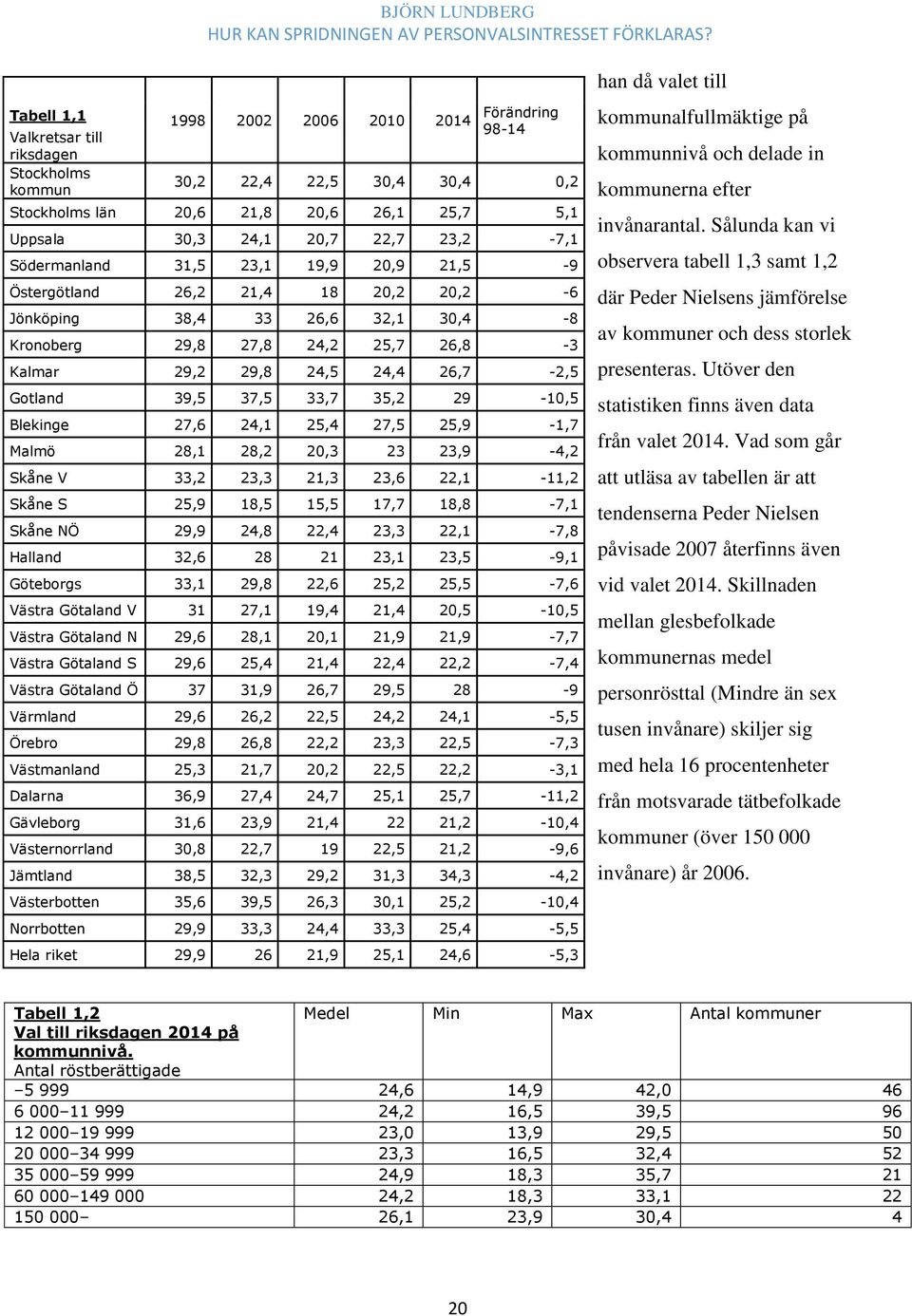 Gotland 39,5 37,5 33,7 35,2 29-10,5 Blekinge 27,6 24,1 25,4 27,5 25,9-1,7 Malmö 28,1 28,2 20,3 23 23,9-4,2 Skåne V 33,2 23,3 21,3 23,6 22,1-11,2 Skåne S 25,9 18,5 15,5 17,7 18,8-7,1 Skåne NÖ 29,9