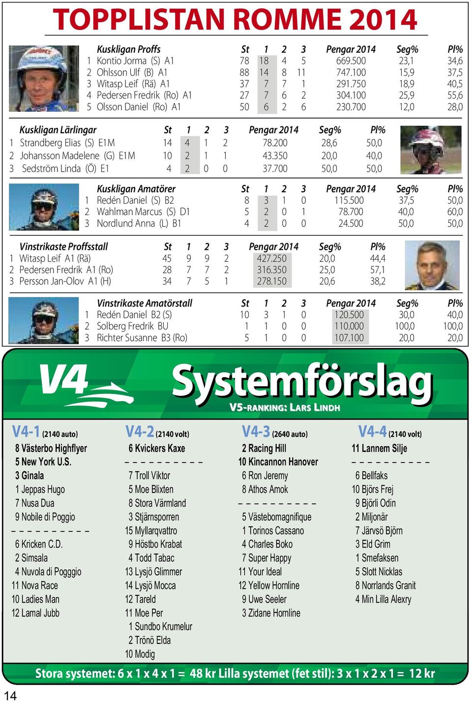 2 Simsala 4 Nuvola di Pogggio 11 Nova Race 10 Ladies Man 12 Lamal Jubb TOPPLISTAN ROMME 2014 Kuskligan Proffs St 1 2 3 Pengar 2014 Seg% Pl% 1 Kontio Jorma (S) A1 78 18 4 5 669.