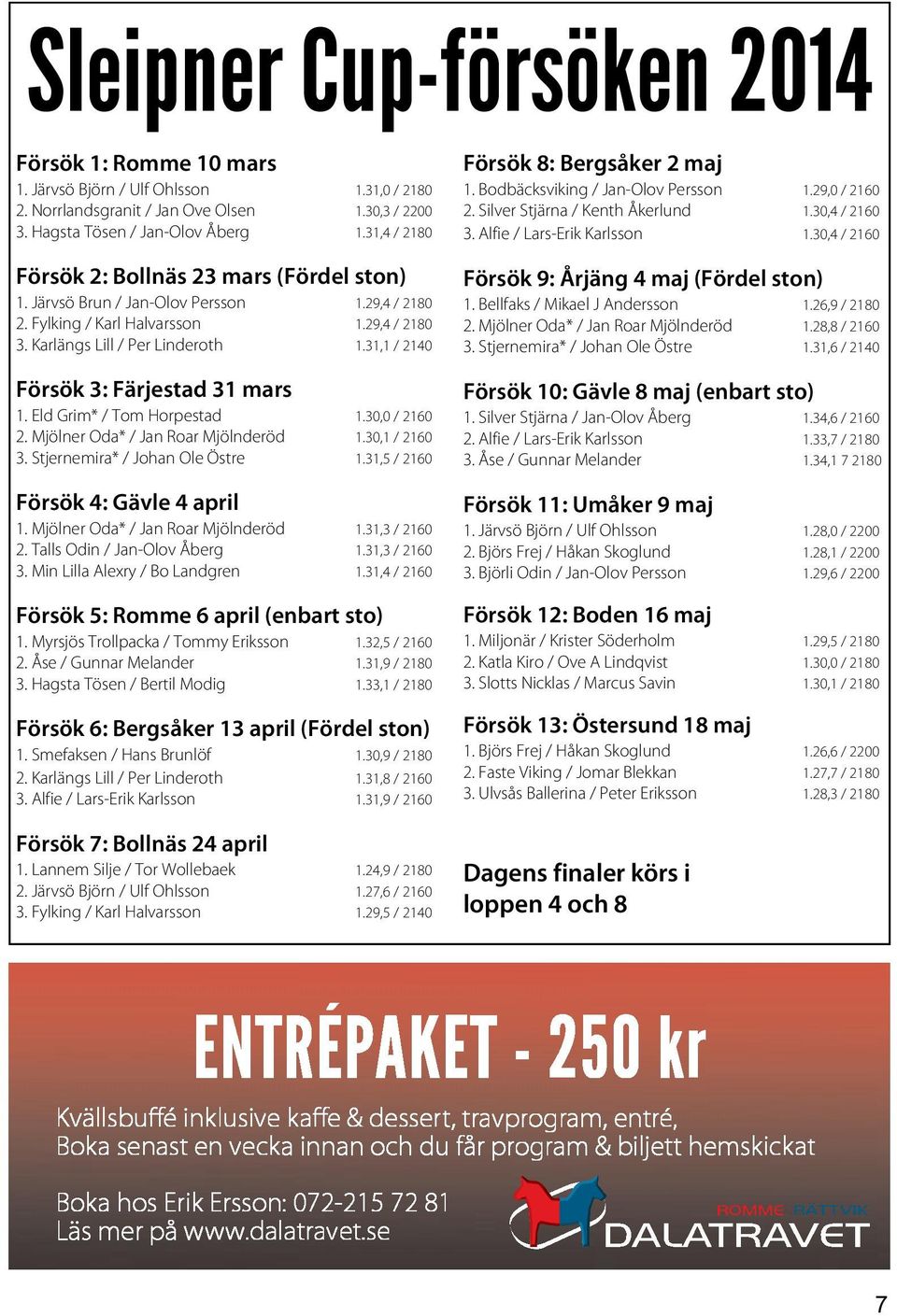 31,1 / 2140 Försök 3: Färjestad 31 mars 1. Eld Grim* / Tom Horpestad 1.30,0 / 2160 2. Mjölner Oda* / Jan Roar Mjölnderöd 1.30,1 / 2160 3. Stjernemira* / Johan Ole Östre 1.