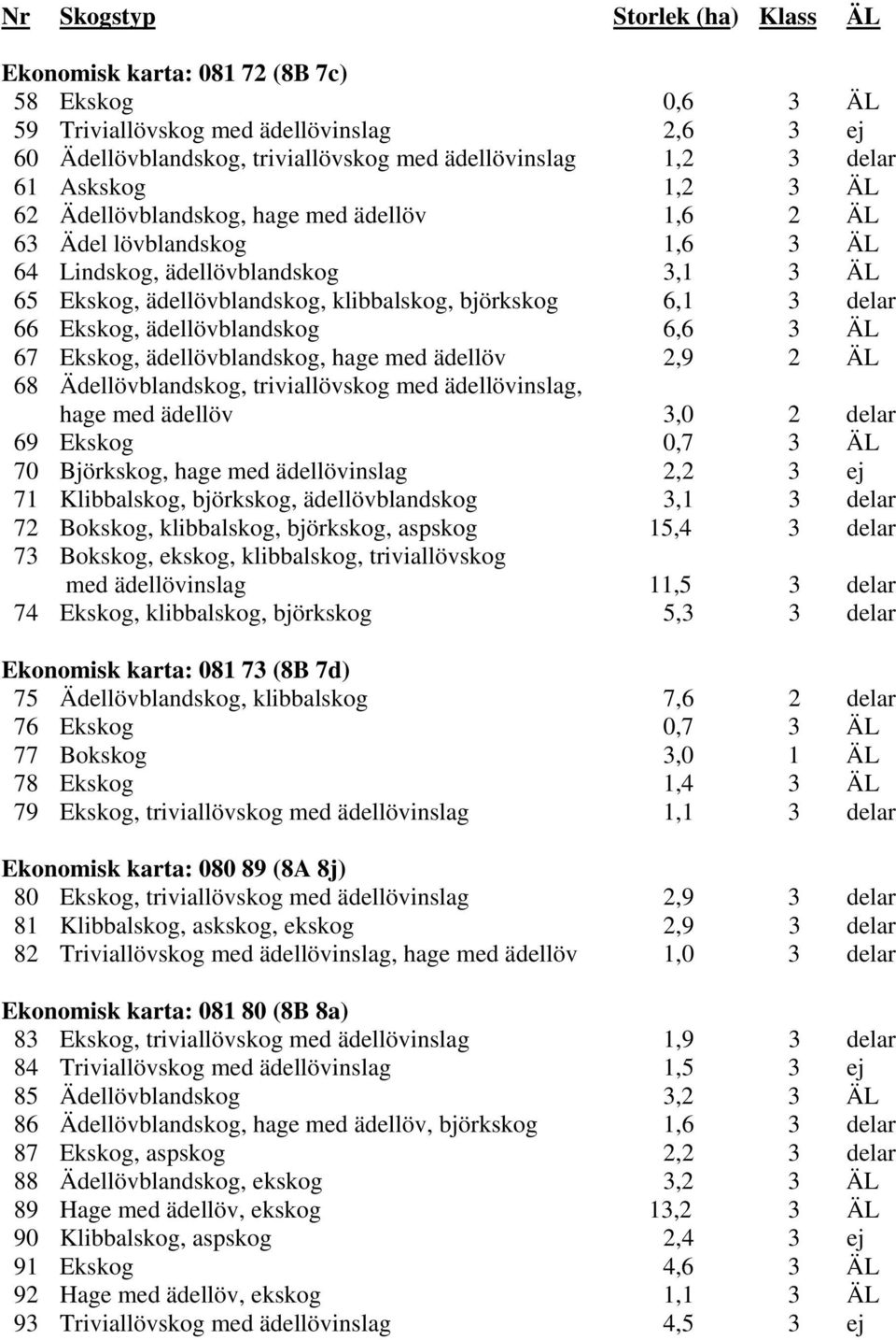 Ekskog, ädellövblandskog 6,6 3 ÄL 67 Ekskog, ädellövblandskog, hage med ädellöv 2,9 2 ÄL 68 Ädellövblandskog, triviallövskog med ädellövinslag, hage med ädellöv 3,0 2 delar 69 Ekskog 0,7 3 ÄL 70