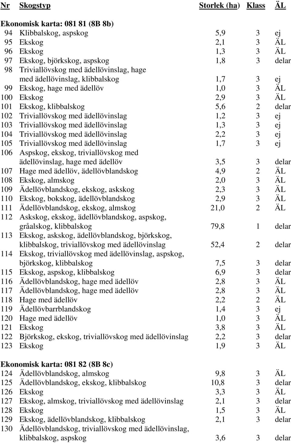 ej 103 Triviallövskog med ädellövinslag 1,3 3 ej 104 Triviallövskog med ädellövinslag 2,2 3 ej 105 Triviallövskog med ädellövinslag 1,7 3 ej 106 Aspskog, ekskog, triviallövskog med ädellövinslag,