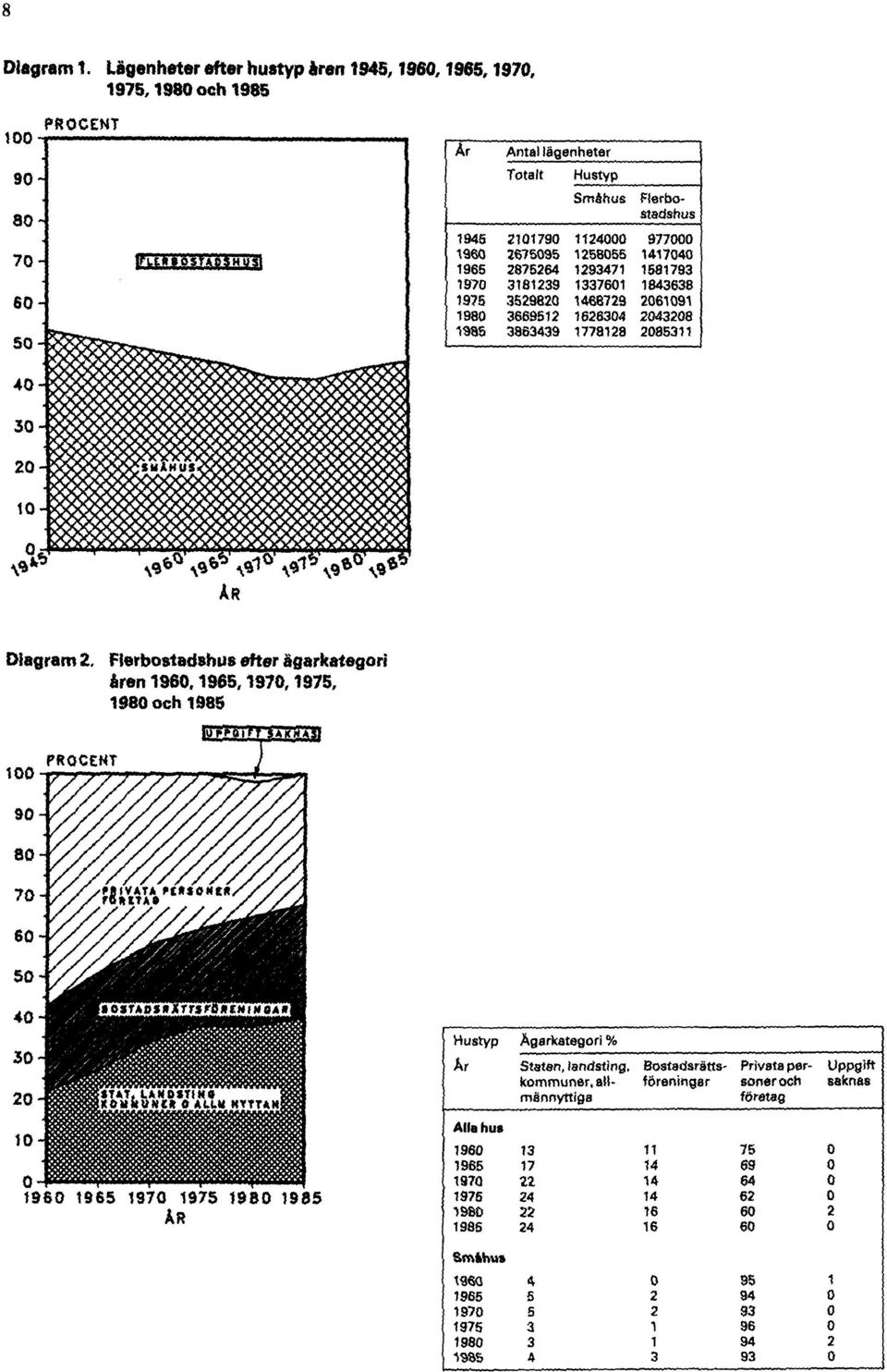 1965, 1970, 1975, 1980 och 1985 Diagram 2.