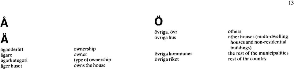 övriga riket others other houses (multi-dwelling houses and