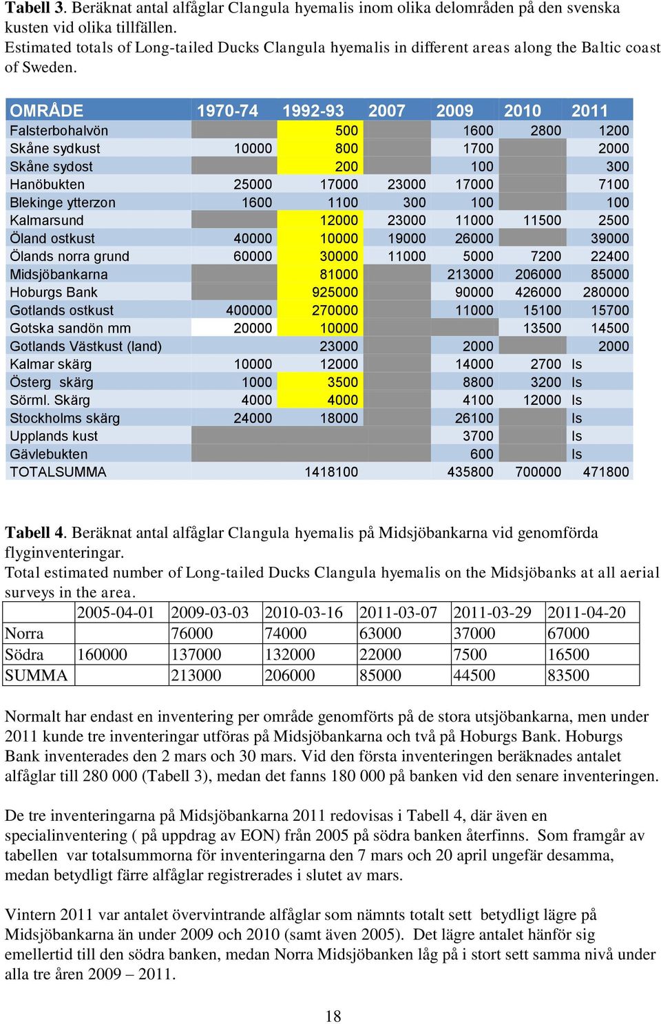 OMRÅDE 1970-74 1992-93 2007 2009 2010 2011 Falsterbohalvön 500 1600 2800 1200 Skåne sydkust 10000 800 1700 2000 Skåne sydost 200 100 300 Hanöbukten 25000 17000 23000 17000 7100 Blekinge ytterzon 1600