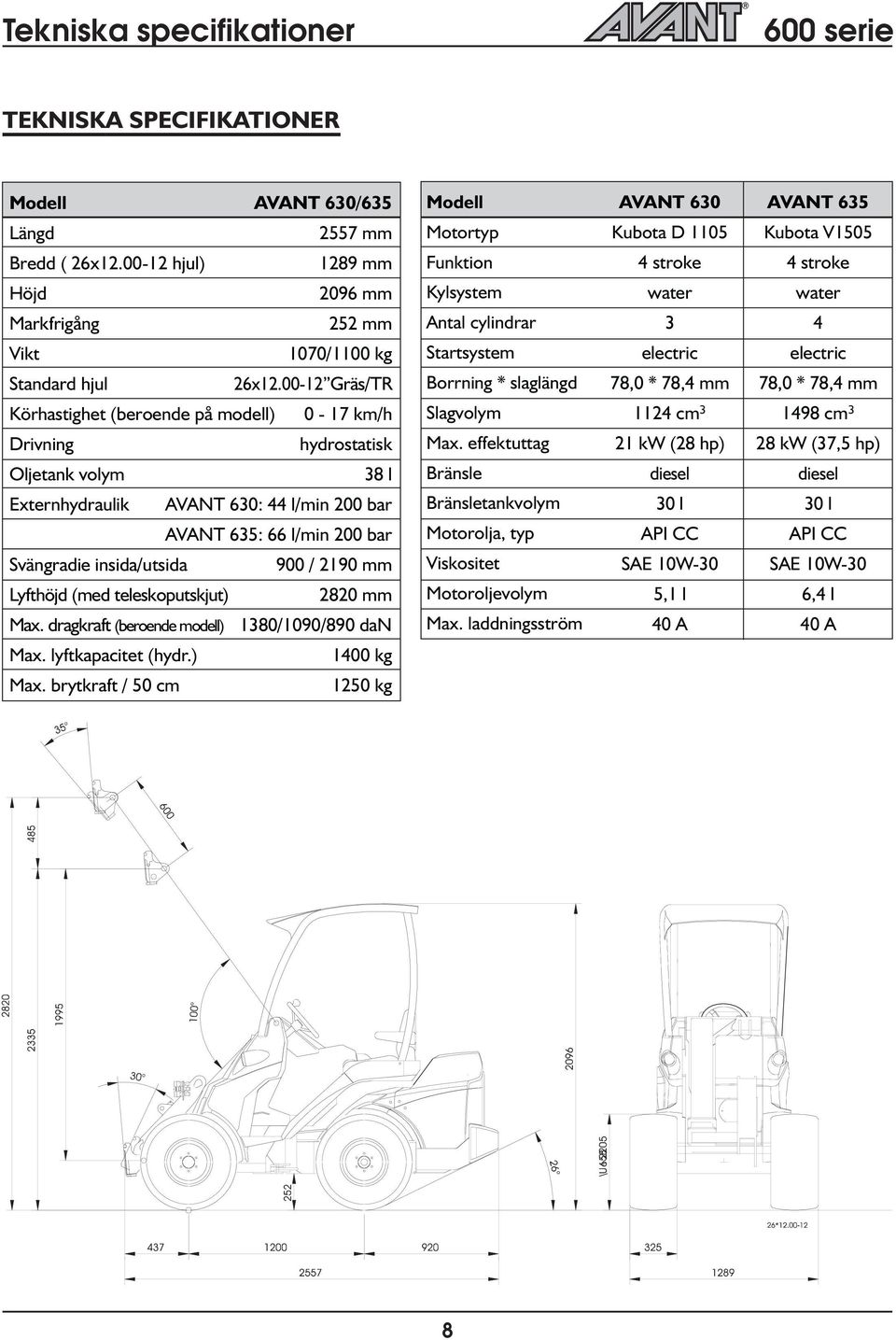 00-12 Gräs/TR Körhastighet (beroende på mode) 0-17 km/h Borrning * sagängd Sagvoym 78,0 * 78,4 mm 1124 cm³ 78,0 * 78,4 mm 1498 cm³ Drivning hydrostatisk Max.