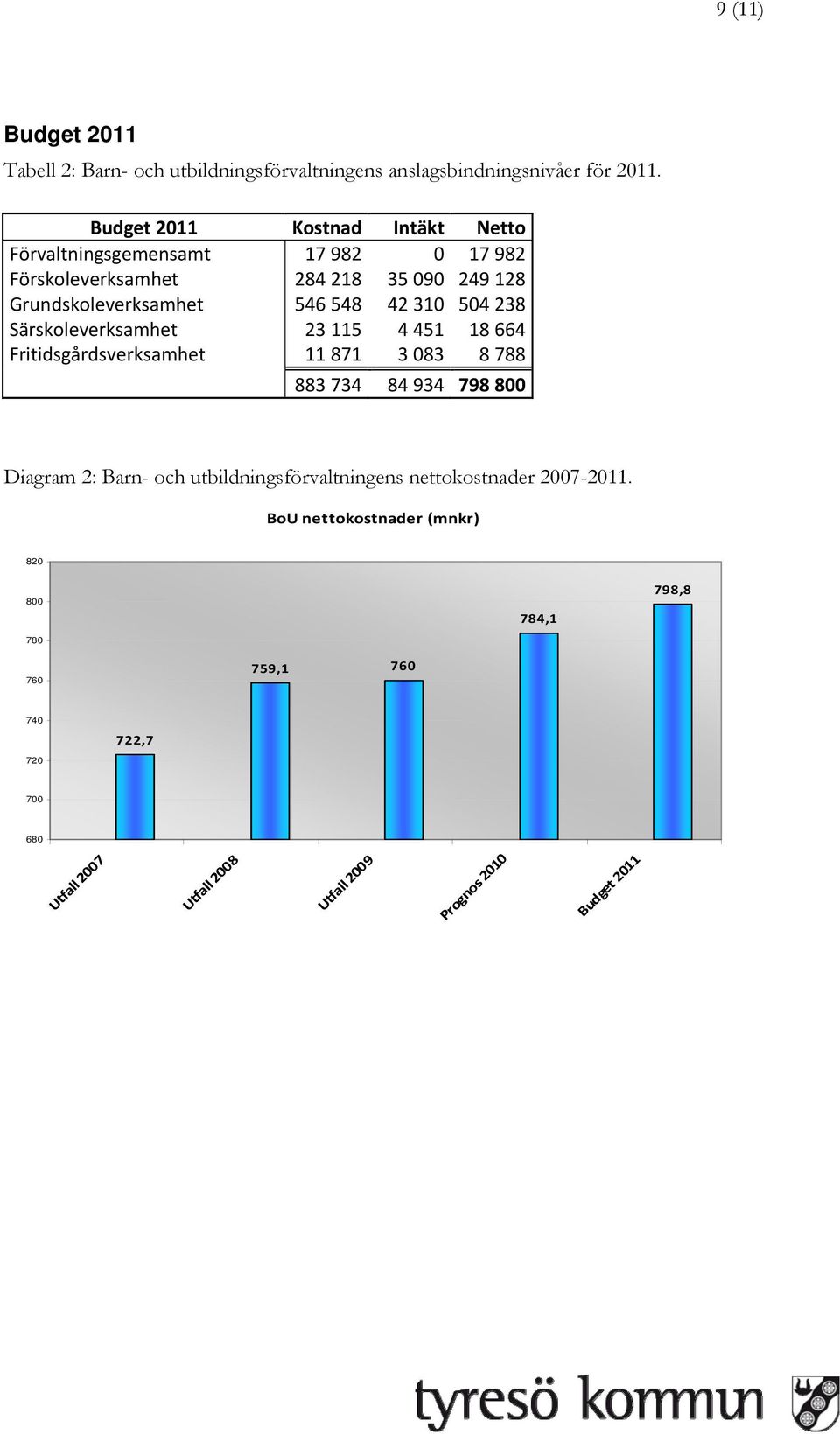 310 504 238 Särskoleverksamhet 23 115 4 451 18 664 Fritidsgårdsverksamhet 11 871 3 083 8 788 883 734 84 934 798 800 Diagram 2: Barn- och