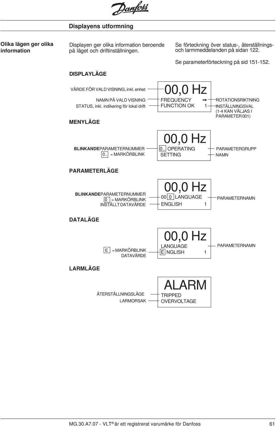 indikering för lokal drift MENYLÄGE BLINKANDE PARAMETERNUMMER 0.. = MARKÖRBLINK 00,0 Hz FREQUENCY FUNCTION OK 1 00,0 Hz 0.