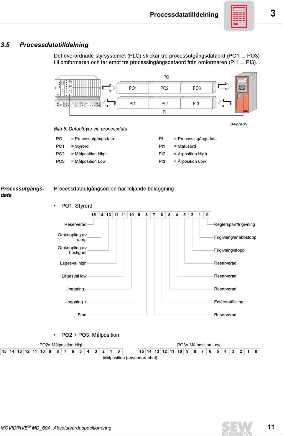 PO PO PO PO E Q PI PI PI PI Bild : Datautbyte via processdata 07ASV PO = Processutgångsdata PI = Processingångsdata PO = Styrord PI = Statusord PO = Målposition High PI = Ärposition High PO =