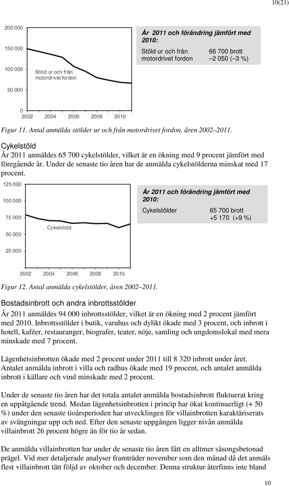 Cykelstölder 65 700 brott +5 170 (+9 %) Figur 12. Antal anmälda cykelstölder, åren 2002 2011.