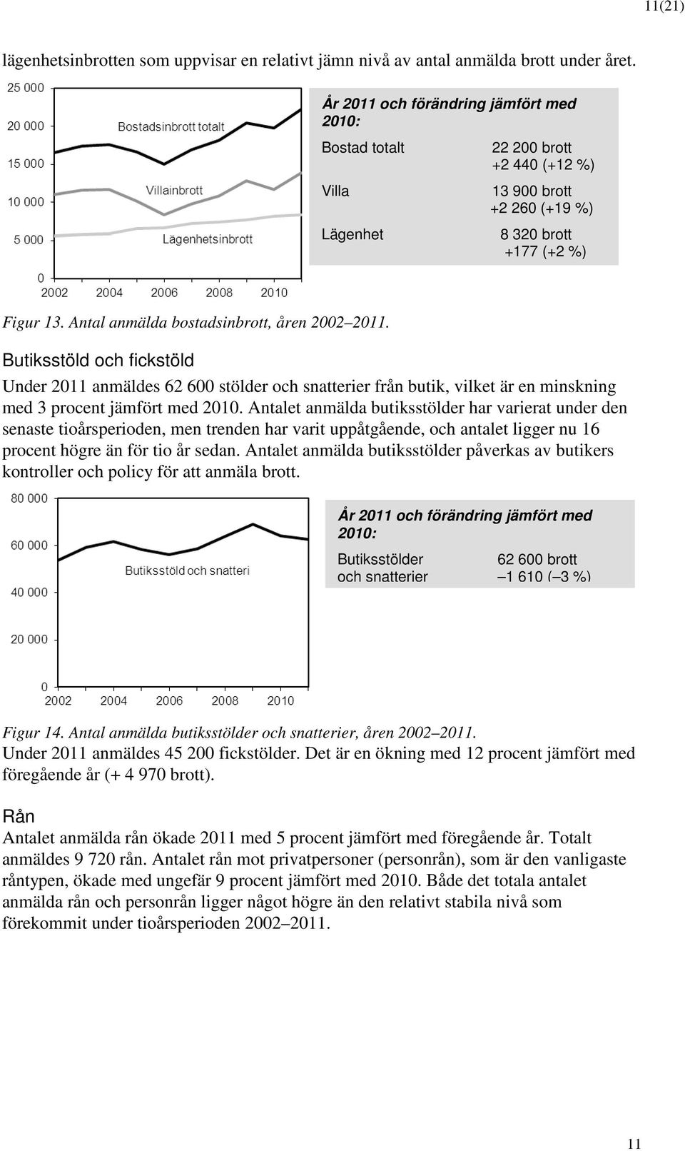 Butiksstöld och fickstöld Under 2011 anmäldes 62 600 stölder och snatterier från butik, vilket är en minskning med 3 procent jämfört med 2010.