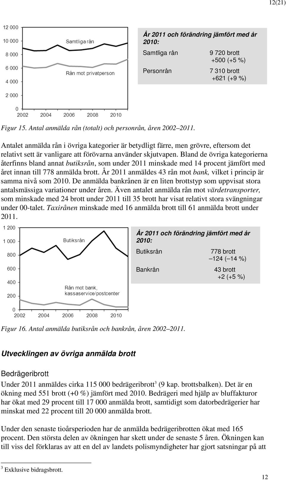 Bland de övriga kategorierna återfinns bland annat butiksrån, som under 2011 minskade med 14 procent jämfört med året innan till 778 anmälda brott.