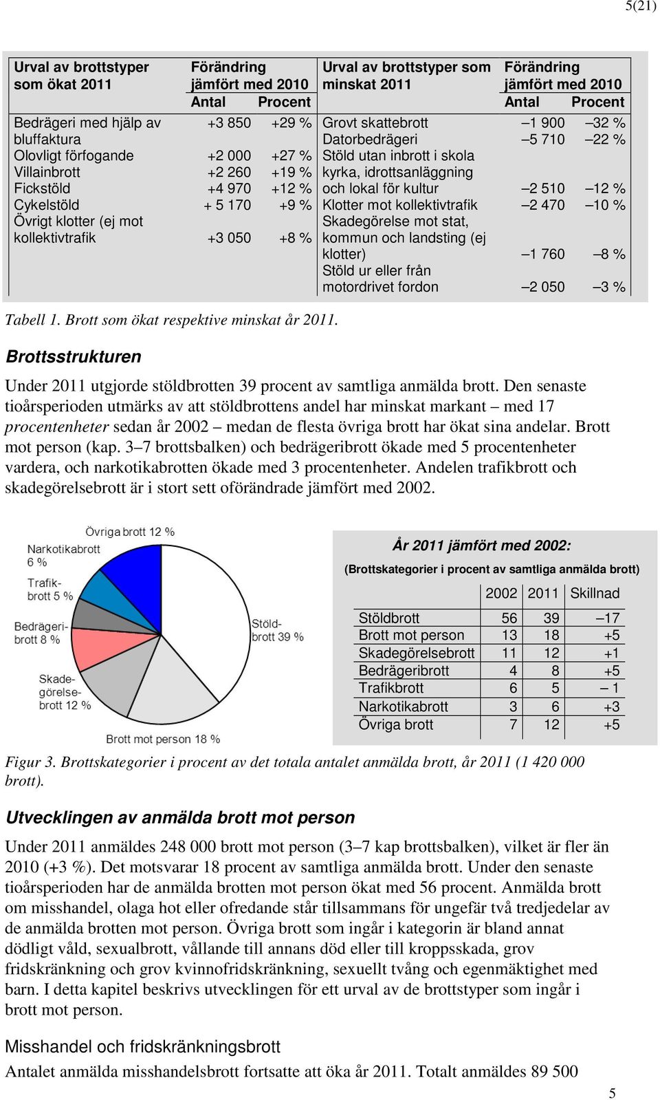 skola +2 260 +19 % kyrka, idrottsanläggning +4 970 +12 % och lokal för kultur 2 510 12 % + 5 170 +9 % Klotter mot kollektivtrafik 2 470 10 % Skadegörelse mot stat, +3 050 +8 % kommun och landsting
