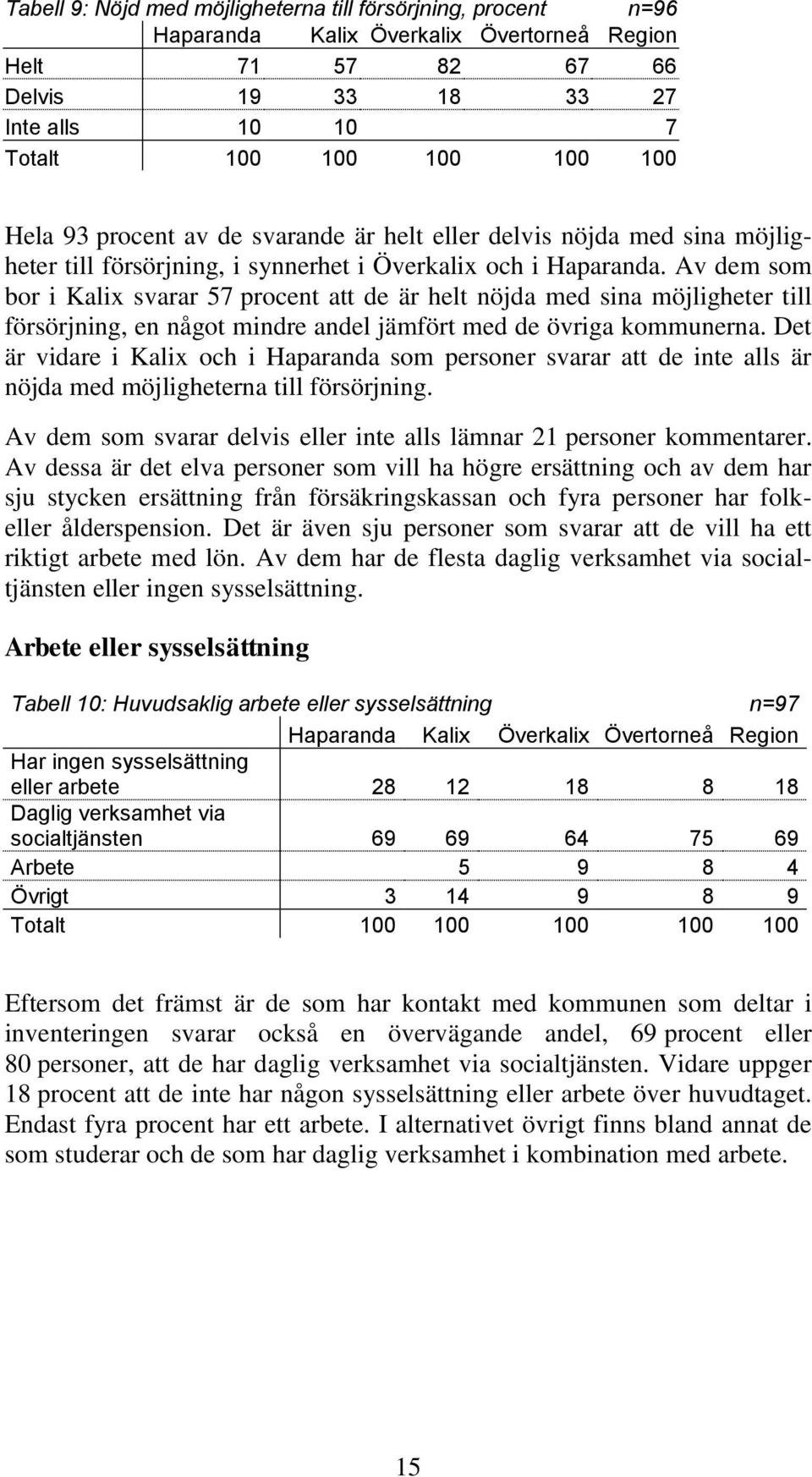 Av dem som bor i Kalix svarar 57 procent att de är helt nöjda med sina möjligheter till försörjning, en något mindre andel jämfört med de övriga kommunerna.