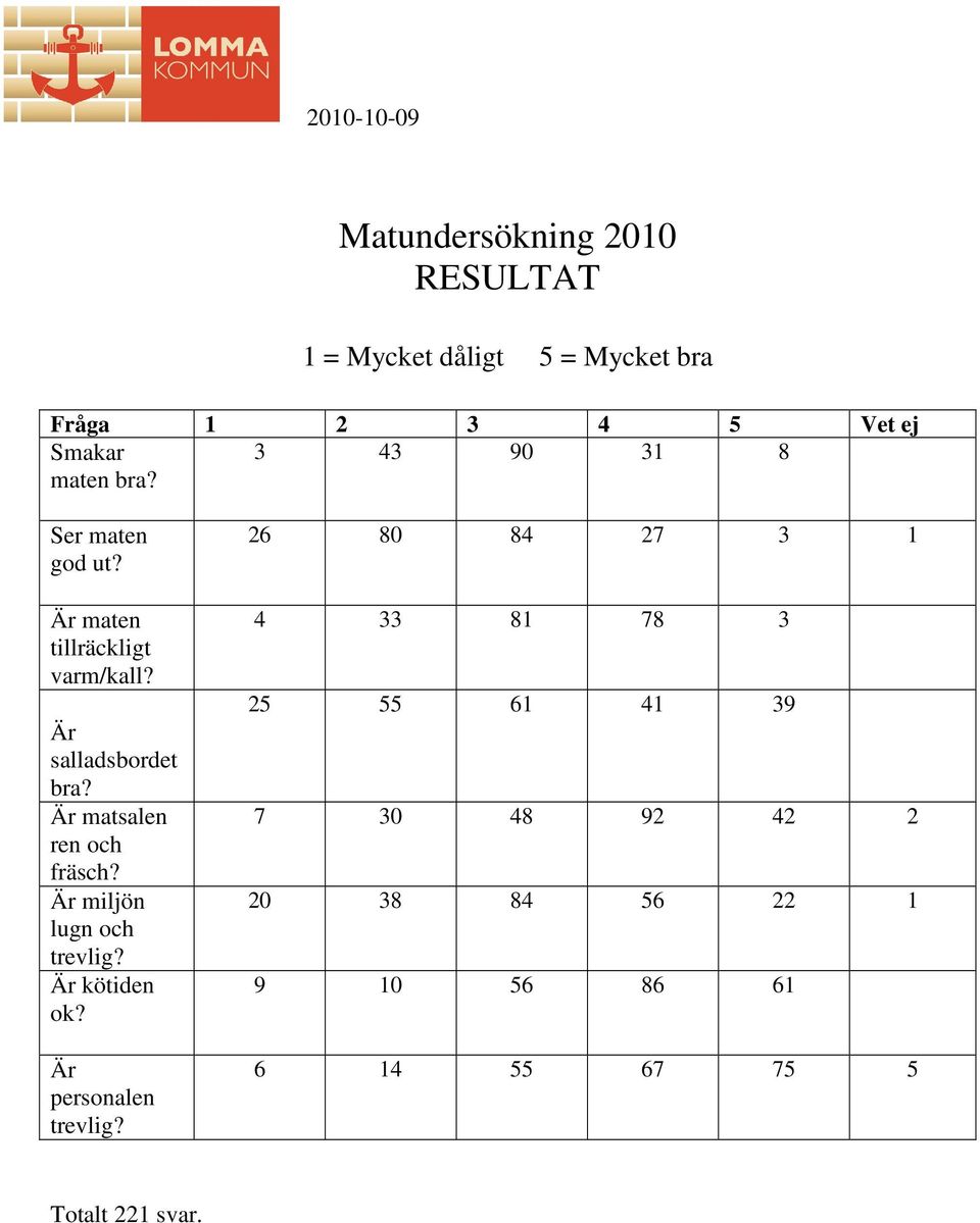 Är matsalen ren och fräsch? Är miljön lugn och trevlig? Är kötiden ok? Är personalen trevlig?